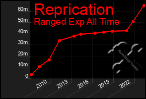 Total Graph of Reprication