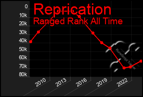 Total Graph of Reprication