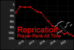 Total Graph of Reprication