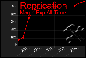 Total Graph of Reprication