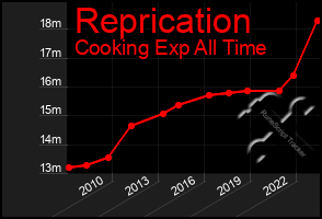 Total Graph of Reprication