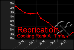 Total Graph of Reprication