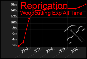 Total Graph of Reprication