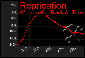 Total Graph of Reprication