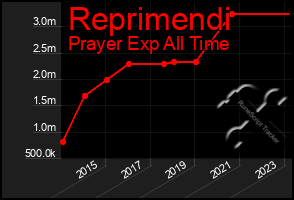 Total Graph of Reprimendi