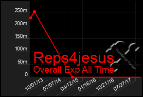 Total Graph of Reps4jesus