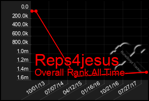 Total Graph of Reps4jesus