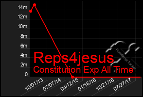 Total Graph of Reps4jesus