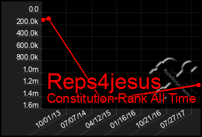 Total Graph of Reps4jesus