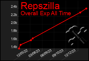 Total Graph of Repszilla