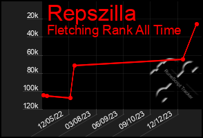 Total Graph of Repszilla