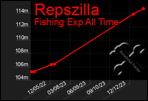 Total Graph of Repszilla