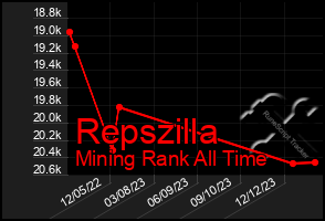 Total Graph of Repszilla