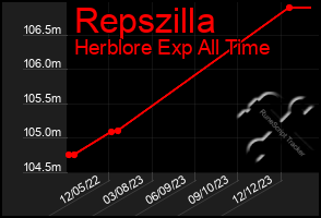 Total Graph of Repszilla