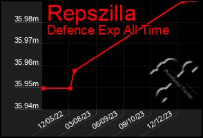 Total Graph of Repszilla