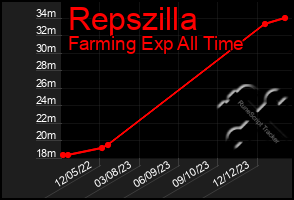 Total Graph of Repszilla