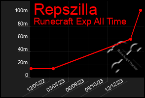 Total Graph of Repszilla