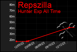 Total Graph of Repszilla