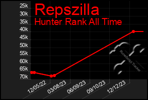 Total Graph of Repszilla