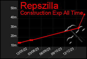 Total Graph of Repszilla