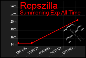 Total Graph of Repszilla