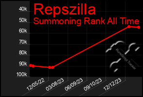 Total Graph of Repszilla