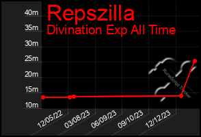 Total Graph of Repszilla