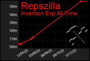 Total Graph of Repszilla