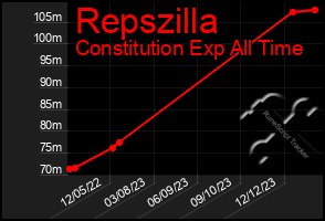 Total Graph of Repszilla