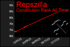 Total Graph of Repszilla