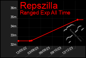 Total Graph of Repszilla