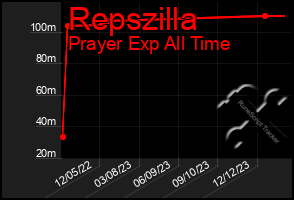 Total Graph of Repszilla