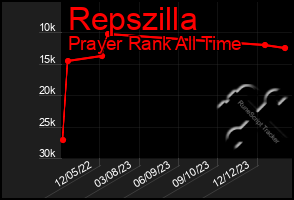 Total Graph of Repszilla