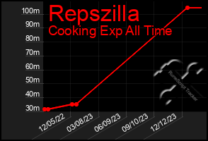 Total Graph of Repszilla