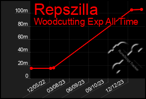 Total Graph of Repszilla