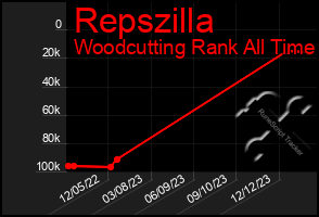 Total Graph of Repszilla