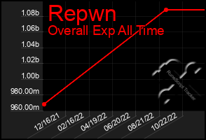 Total Graph of Repwn