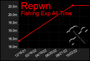 Total Graph of Repwn