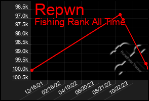 Total Graph of Repwn