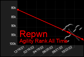 Total Graph of Repwn