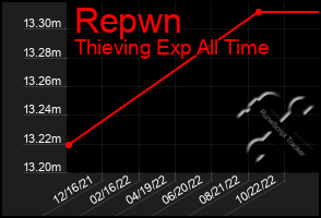 Total Graph of Repwn