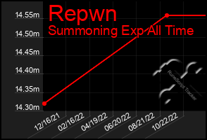 Total Graph of Repwn