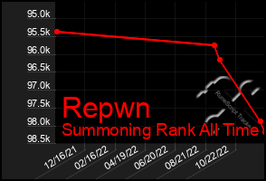 Total Graph of Repwn