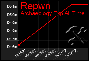 Total Graph of Repwn