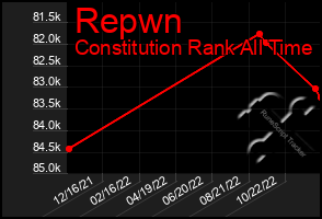 Total Graph of Repwn