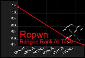 Total Graph of Repwn