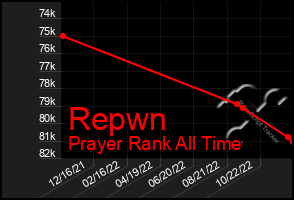 Total Graph of Repwn