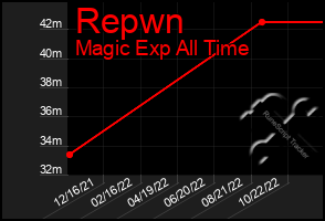 Total Graph of Repwn