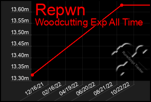 Total Graph of Repwn