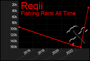 Total Graph of Reqii